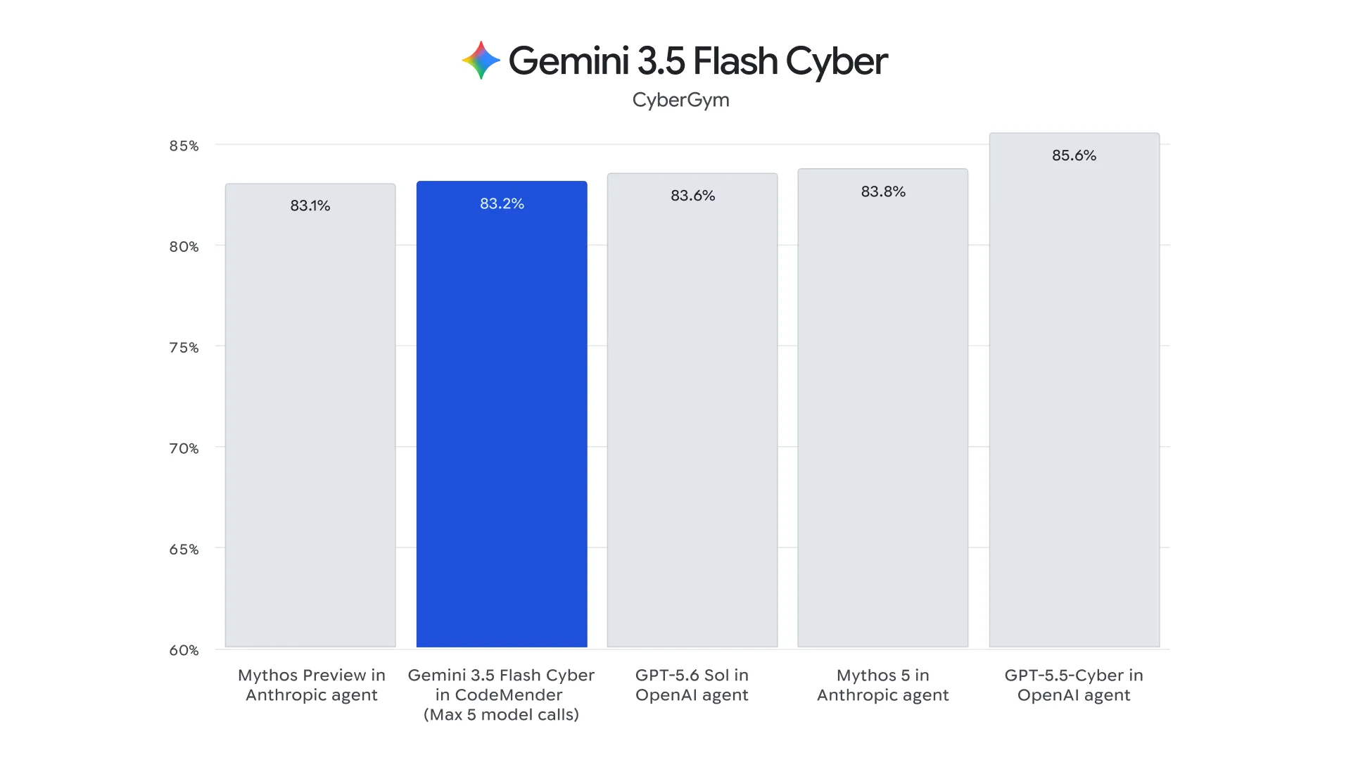 gemini-3-5-flash-cyber